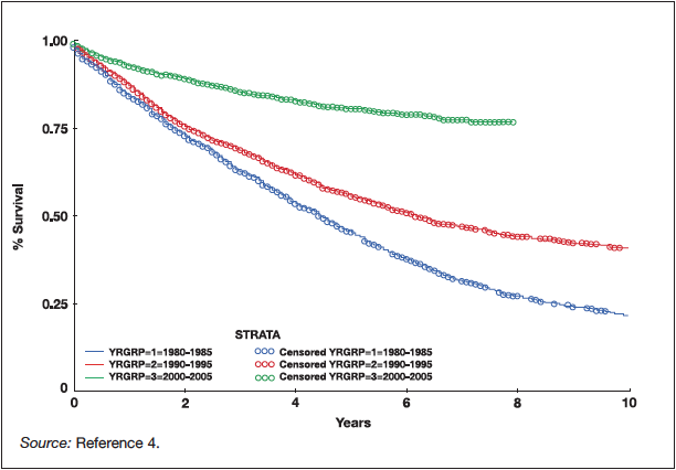 Mortality Rates for Breast Cancer
