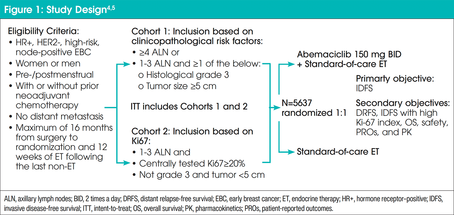 Identification and Treatment of Patients With Hormone Receptor–Positive ...