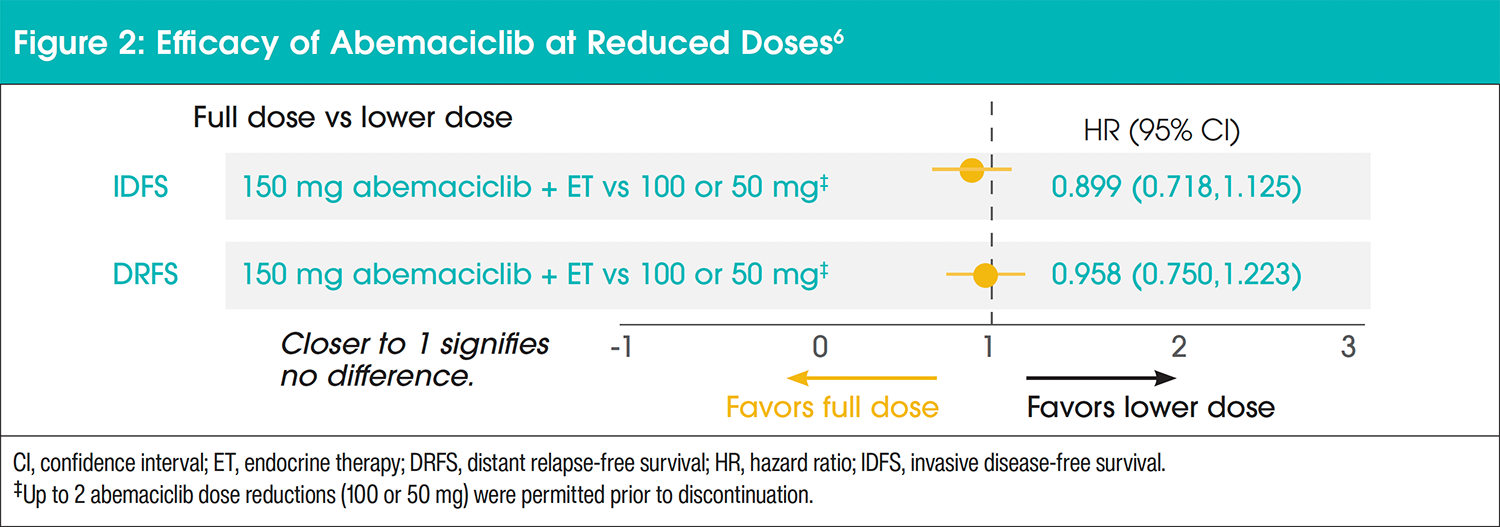 Identification and Treatment of Patients With Hormone Receptor–Positive ...